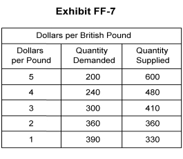   -In Exhibit FF-7 (on the following page) , the equilibrium exchange rate, dollar per pound, is A)  $5 B)  $4 C)  $3 D)  $2 E)  $1