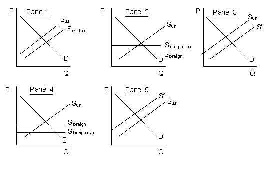 <strong> -In Example EE-1, where S<sub>us</sub> and D represent domestic demand and supply, which panel could be best used to illustrate an import quota?</strong> A) 1 B) 2 C) 3 D) 4 E) 5