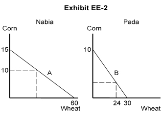 <strong> -Exhibit EE-2 depicts the production possibilities curves of wheat and corn for Nabia and Pada. In Nabia, the opportunity cost of producing a unit of wheat is</strong> A) 4 units of corn B) 4 units of wheat C) 1/4 unit of corn D) 15 units of corn E) 60 units of corn