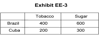 <strong> -Exhibit EE-3 shows Brazil's and Cuba's production possibilities of sugar and tobacco. Which of the following is true?</strong> A) Cuba has the comparative advantage in the production of both sugar and tobacco. B) Brazil has the comparative advantage in the production of both sugar and tobacco. C) Cuba has the absolute advantage in the production of both sugar and tobacco. D) There are no gains from trade for both Brazil and Cuba. E) Cuba has the comparative advantage in the production of sugar.