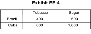<strong> -Exhibit EE-4 shows Brazil's and Cuba's production possibilities of sugar and tobacco. Which of the following is true?</strong> A) Brazil has the comparative advantage in the production of tobacco. B) Brazil has the absolute advantage in the production of tobacco. C) The opportunity cost of 1 tobacco is 1.25 sugar in Cuba. D) The opportunity cost of 1 tobacco is .80 sugar in Cuba. E) The opportunity cost of 1 tobacco is .67 sugar in Brazil.
