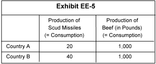   -The information in Exhibit EE-5 shows consumption patterns for Country A and Country B of scud missiles and beef when no trade occurs. Each country is allocating its resources equally between scud missile production and beef production and both production possibilities curves are straight lines. a. Explain which country has the comparative advantage in scud missile production. b. Explain which country has the comparative advantage in beef production.
