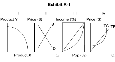   -In Exhibit R-1, a Lorenz curve is depicted in diagram A)  I B)  II C)  III D)  IV E)  both I and II
