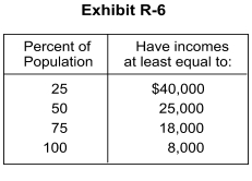   -In Exhibit R-6, the median income in this economy is A)  $12,500 B)  $32,500 C)  unclear D)  $18,000 E)  $25,000