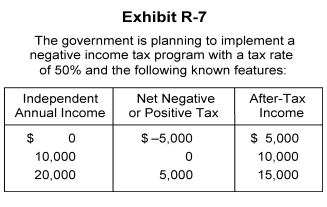   -In Exhibit R-7, what is the tax paid or received and the after-tax income of a family with an independent income of $25,000? A)  The tax is $12,500 and after-tax income is $12,500. B)  The tax is $2,500 and after-tax income is $22,500. C)  The tax is $10,000 and after-tax income is $15,000. D)  The tax is $7,500 and after-tax income is $17,500. E)  There is not enough information given.