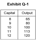   -In Exhibit Q-1, if price is $6, then the MRP of the 11th unit of capital (or loanable funds) is A)  $13 B)  $113 C)  $678 D)  $105 E)  $78