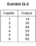   -In Exhibit Q-2, if price of the good is $8, the price of a unit of the physical capital used inproduction (shown in column 1)  is $800, and the interest rate of loanable funds is 17percent, the quantity demanded of physical capital is A)  0 units B)  1 units C)  3 units D)  4 units E)  5 units