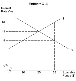   -In Exhibit Q-3, at a rate of interest of 13 percent, there would be a(n)  A)  excess supply of loanable funds to the market B)  excess demand for loanable funds in the market C)  shortage of loanable funds in the market D)  equilibrium in the market E)  quantity demanded of loanable funds that exceeds the quantity supplied
