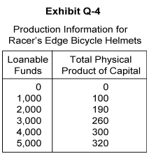   -In Exhibit Q-4, if the price of a bicycle helmet is $10, the MRP of increasing the loanable funds used by the firm from $2,000 to $3,000 is A)  $700 B)  $6,000 C)  $900 D)  $2,600 E)  $1,000