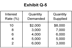   -Exhibit Q-5 on the previous page shows supply and demand schedules for loanable funds. What is the equilibrium interest rate? A)  2 percent B)  6 percent C)  10 percent D)  8 percent E)  4 percent