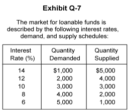   -In Exhibit Q-7, the equilibrium rate of interest is _____ because at that rate __________. A)  10 percent; the quantity supplied equals the quantity demanded B)  6 percent; demanders are encouraged to borrow and thus invest the most C)  14 percent; suppliers are encouraged to save the most D)  10 percent; firms maximize their profit E)  unknown; not enough information is given