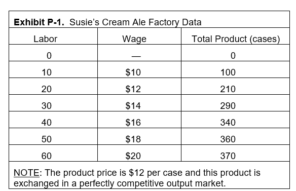   -If the price of cream ale rises to $15 per case, what will the marginal revenue product of Susie's 40th worker be (refer to Exhibit P-1) ? A)  75 B)  600 C)  60 D)  750 E)  16