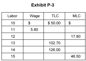   -In Exhibit P-3, the total labor cost of hiring 15 laborers is A)  $11.50 B)  $46.50 C)  $172.50 D)  $126.00 E)  $23.30