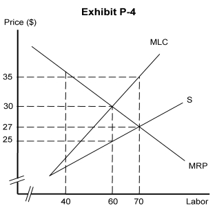   -In Exhibit P-4, this exhibit describes a monopsonistic labor market because the A)  MRP curve slopes downward B)  market labor supply curve is horizontal C)  upward-sloping MLC curve lies above the upward-sloping labor supply curve D)  downward-sloping MRP curve lies below the upward-sloping labor supply curve E)  labor supply curve intersects the MRP curve