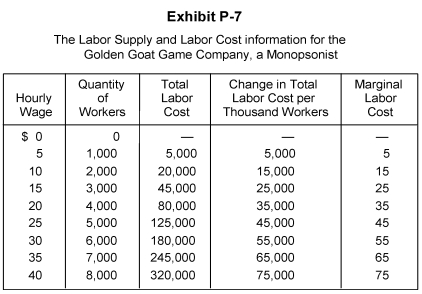   -In Exhibit P-7, suppose the firm is in equilibrium and that the MRP of the last worker hired is $15. Suppose now that the price of the Golden Goat Game triples. What happensto the wage rate? A)  It increases from $10 to $15. B)  It decreases from $15 to $10. C)  It increases from $10 to $25. D)  It decreases from $25 to $10. E)  It increases from $15 to $45.