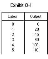   -In Exhibit O-1, if the product price is fixed at $5, the MRP of the fourth worker is A)  $35 B)  $125 C)  $25 D)  $175 E)  $100