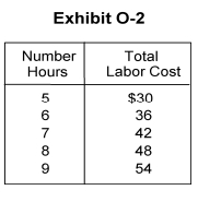   -In Exhibit O-2, the marginal labor cost of hiring a worker is A)  $5 B)  $6 C)  $10 D)  $30 E)  unable to be determined from this information