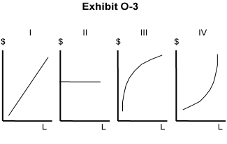   -In Exhibit O-2 and Exhibit O-3, using the data in Exhibit O-2, the labor supply curvefacing the firm in Exhibit O-3 would be shown in the graph labeled A)  I B)  II C)  III D)  IV E)  unable to be determined from this information