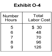   -In Exhibits O-4 and 0-3, using the data in Exhibit O-4, the labor supply curve in ExhibitO-3 would be shown in graph A)  I B)  II C)  III D)  IV E)  unable to be determined from this information