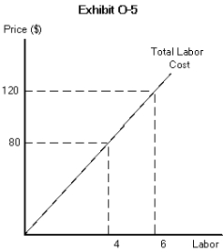     -In Exhibit O-5 (on the following page) , the wage rate is A)  $5 B)  $10 C)  $15 D)  $20 E)  $25