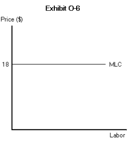     -In Exhibit O-5 (on the following page) , the wage rate is A)  $5 B)  $10 C)  $15 D)  $20 E)  $25