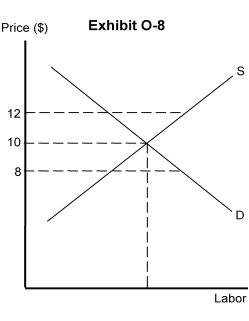   -In Exhibit O-8, if the wage rate is $12, A)  a labor shortage results B)  a labor surplus results C)  the wage rate is in equilibrium D)  a scarcity of workers results E)  an excess demand for workers results