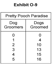   -In Exhibit O-9, the MPP of the first dog groomer is A)  0 B)  1 C)  4 D)  6 E)  10