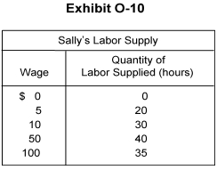  -In Exhibit O-10, if Sally can produce 2 units of output for every hour that she works, the wage rate she receives will be A)  $50 B)  twice the MPP of labor C)  equal to her MRP D)  greater than her MRP E)  undetermined with this information