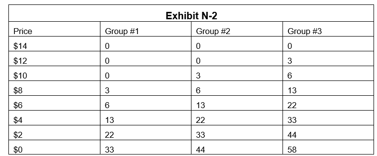   -The country of Micromania has been concerned with providing the economically efficient level of national defense for its citizens. Micromania has three groups of residents and their defense demands are as depicted in Exhibit N-2. Assuming the marginal cost of national defense is constant at $8 per unit, what is the efficient level ofnational defense to provide? A)  6 units B)  13 units C)  22 units D)  33 units E)  44 units