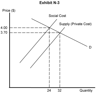   -Exhibit N-3 depicts a market showing the demand curve for a good and two supply curves, one reflecting the industry's private costs; the other reflecting the costs of resources to society producing the good. It is clear from this representation of the marketthat A)  there is a free-rider condition B)  there are positive externalities in this market C)  external costs exist in this industry D)  only one firm is producing the good E)  the demand curve incorporates both private and social benefits