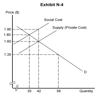  -In Exhibit N-4, it is clear that the industry creates A)  external benefits (positive externalities)  that exceed external costs (negative externalities)  B)  external benefits (negative externalities)  that exceed external costs (positive externalities)  C)  external costs of production (negative externalities)  and no external benefits (positive externalities)  D)  external benefits of production (negative externalities)  and no external costs (negative externalities)  E)  both external benefits (positive externalities)  and external costs (negative externalities) 