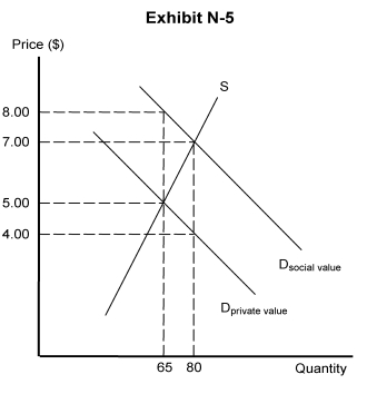   -Exhibit N-5 depicts a market whose socially optimal price and quantity is A)  $8, 65 B)  $5, 65 C)  $7, 80 D)  $5, 80 E)  $4, 80