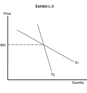   -In Exhibit L-3, representing the demand curves that make up the kinked demand curve, D<sub>1</sub> is the A)  demand curve applicable to any price increase above $50 B)  demand curve applicable to any price decrease below $50 C)  demand curve facing firms when a cartel is formed D)  market demand curve E)  demand curve facing the price leader