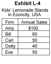   -In Exhibit L-4, the four-firm concentration ratio for lemonade stands in Econcity is A)  1.0 B)  0.87 C)  0.66 D)  250 E)  300
