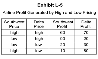   -In Exhibit L-5, if Southwest Airlines charges a high price, it will earn profits of A)  60 or 90 B)  90 or 20 C)  60 or 10 D)  10 or 80 E)  70 or 80