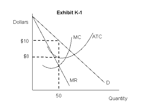   -Sam's hamburger shop, represented by Exhibit K-1, is a monopolistic competitor A)  making a profit of $100 B)  producing an economically efficient output level of 50 hamburgers C)  in long-run equilibrium at 50 units of output D)  taking in $400 of revenue E)  who can expect new entrants to the market