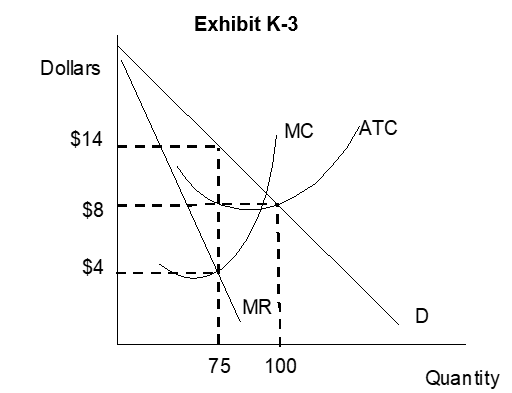   -Maxine's electrotranslucent circuit board, a newly patented product, has been making her firm (ECB, Inc.)  a bundle of money since being introduced to the market 6 months ago.Referring to Exhibit K-3 (on the following page) , A)  Maxine's profit is $200 B)  profit maximizing output is 100 units C)  Maxine's profit is $450 D)  profit will be driven to zero in the long-run E)  total revenue will be $800