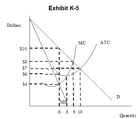   -In Exhibit K-5, which represents a monopoly, an economist would argue that A)  output is lower and price is higher than in perfect competition B)  product price should be set at $6 C)  output should be 6 units from society's perspective D)  an output of 10 should be chosen by this monopolist E)  the monopolist's interests are compatible with society's