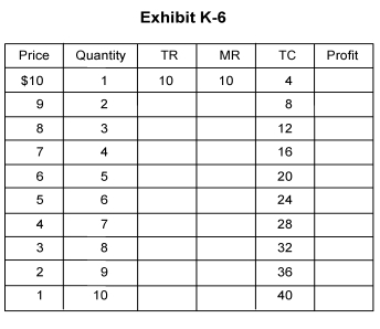   -In Exhibit K-6, how much profit does the monopoly make when it produces 7 units? A)  0 B)  24 C)  16 D)  12 E)  6