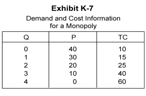   -To maximize profit, the monopolist in Exhibit K-7 produces _____ units. A)  0 B)  1 C)  2 D)  3 E)  4