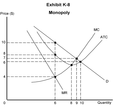   -Exhibit K-8 indicates that a monopolist maximizes profit at a quantity of A)  0 B)  6 C)  8 D)  9 E)  10