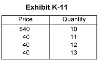   -According to the information provided in Exhibit K-11, the marginal revenue of the 12th unit of output equals A)  $480 B)  $40 C)  $440 D)  $4 E)  an unknown amount because we have not been given the marginal cost