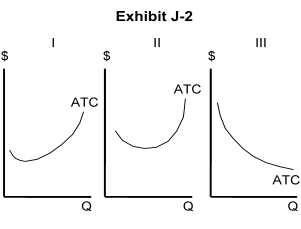   -In Exhibit J-2, which of the following graphs of a firm's ATC best represent(s)  the greatest possibility for competition? A)  I B)  II C)  III D)  I and III E)  II and III