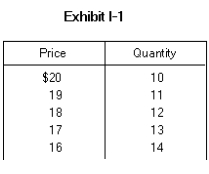   -In Exhibit I-1, the marginal revenue of the twelfth unit equals A)  $7 B)  $18 C)  $216 D)  $1 E)  $19