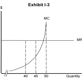   -In Exhibit I-3, the firm is producing 50 units. What would you advise this firm to do? A)  shut down B)  increase quantity C)  stay at 50 units D)  decrease quantity E)  decrease price