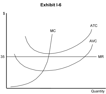   -In Exhibit I-6 (on the previous page) , the price is fixed at $35. The firm is producing where MR = MC. What do you advise this firm to do in the short run? A)  Shut down. B)  Increase output. C)  Decrease output. D)  Stay at its current output. E)  Decrease price.