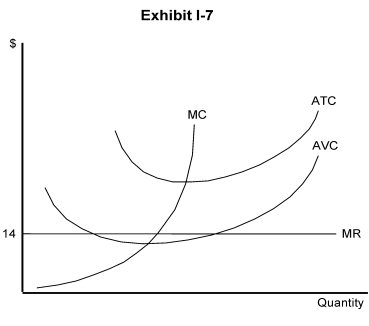   -In Exhibit I-7, the price is fixed at $14. This firm is currently operating where MR = MC. What do you advise this firm to do? A)  It should shut down. B)  It could increase profit by increasing output. C)  It could increase profit by decreasing output. D)  It should continue to operate at its current output. E)  It should decrease price.