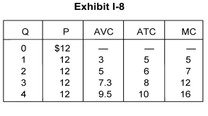   -In Exhibit I-8, when the firm produces a quantity of 2, its total revenue is A)  $2 B)  $12 C)  $24 D)  $10 E)  $14