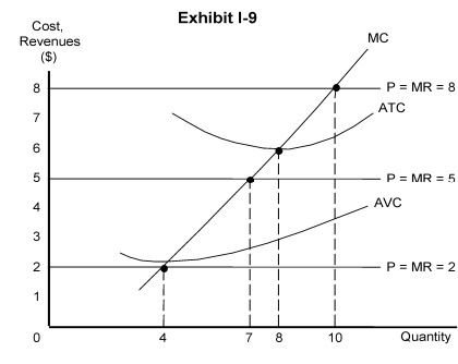   -In Exhibit I-9, the maximum profit at the price of $8 is A)  $80 B)  $69 C)  $30 D)  $20 E)  $10