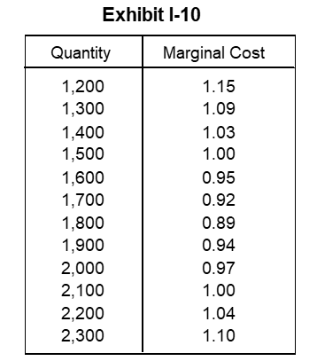   -Refer to Exhibit I-10 on the following page. If the firm in the exhibit can sell its output for $1 per unit, should it produce 1,500 or 2,100 units of output? Explain.